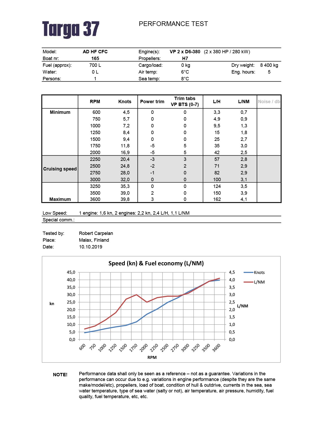 Performance Data Sheet - T37 with Twin Volvo Penta D6-380/DPI Outdrives